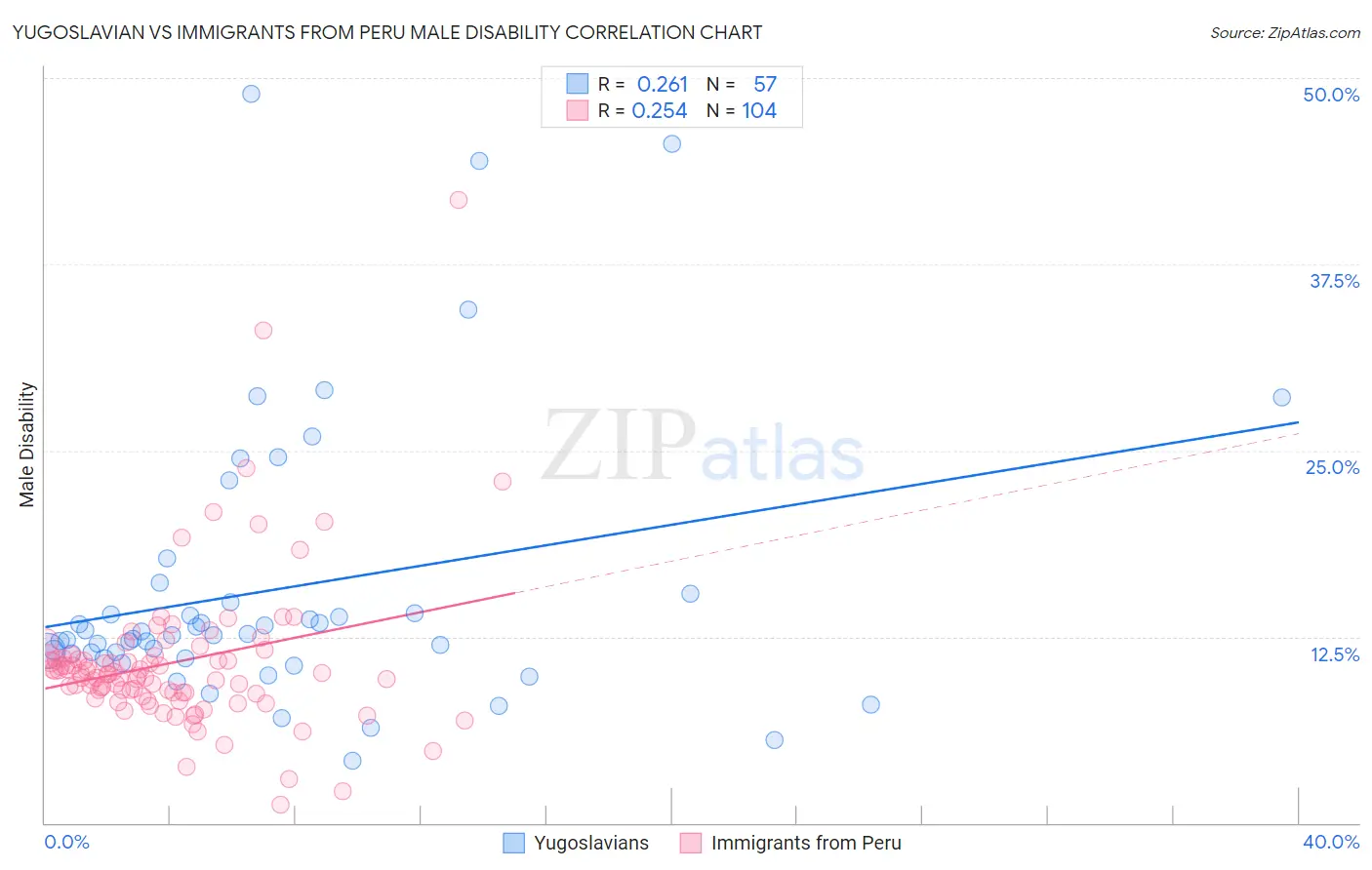 Yugoslavian vs Immigrants from Peru Male Disability
