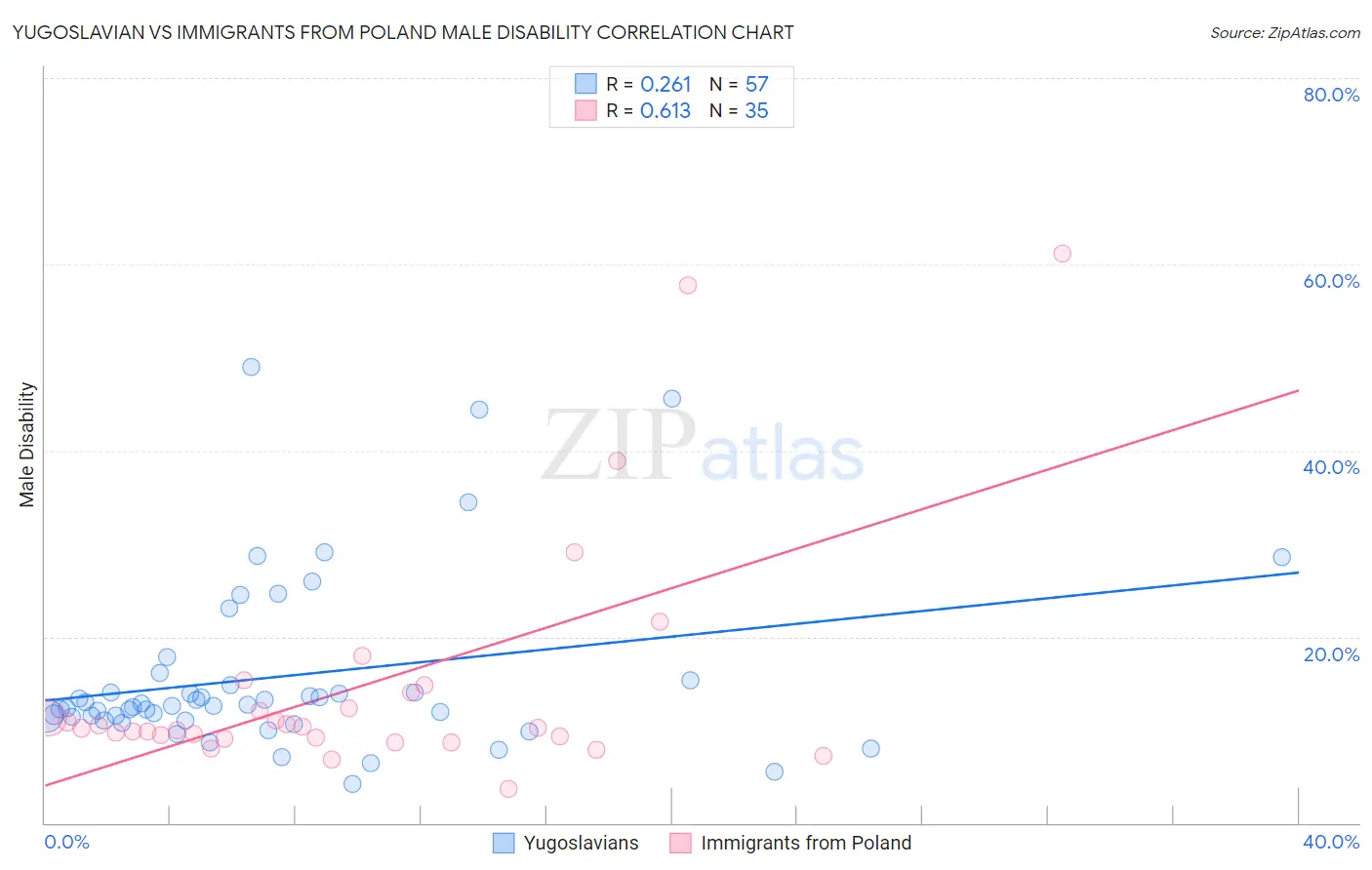 Yugoslavian vs Immigrants from Poland Male Disability