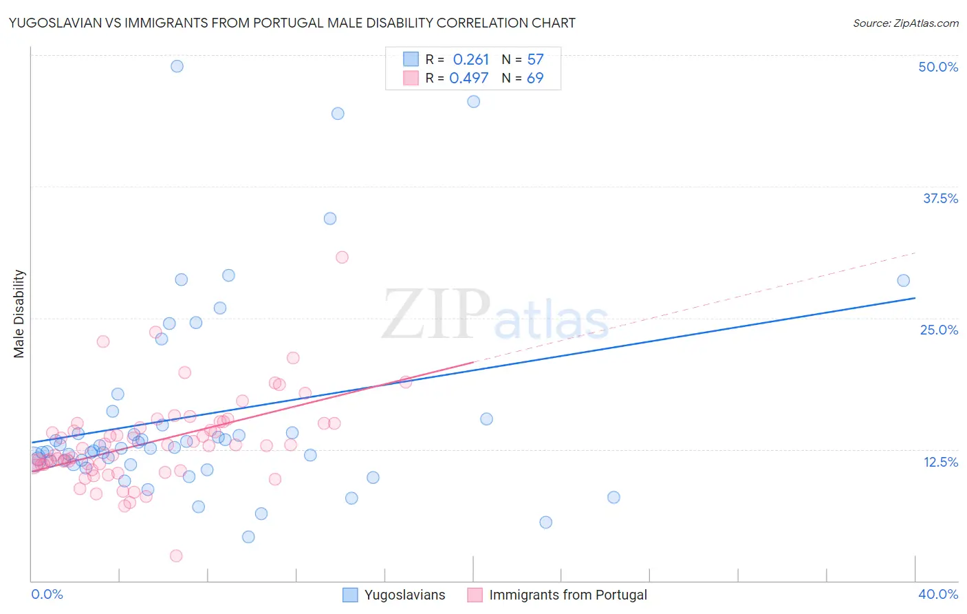 Yugoslavian vs Immigrants from Portugal Male Disability