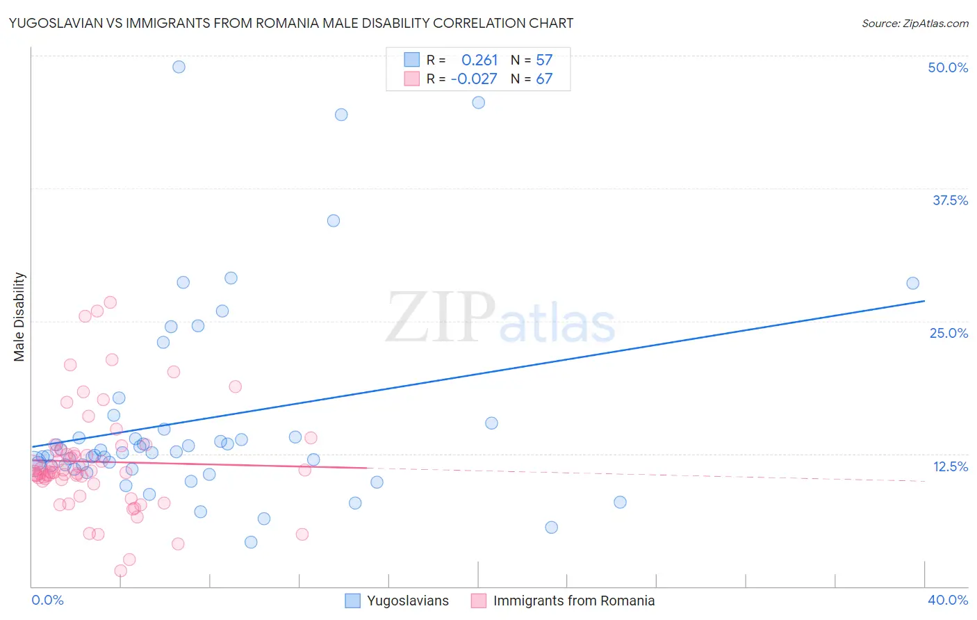 Yugoslavian vs Immigrants from Romania Male Disability