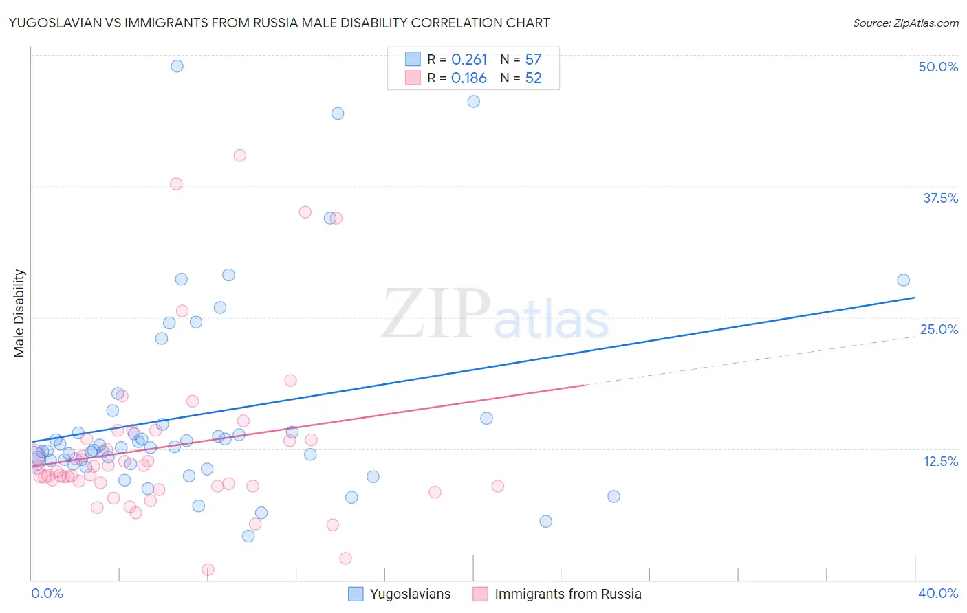 Yugoslavian vs Immigrants from Russia Male Disability