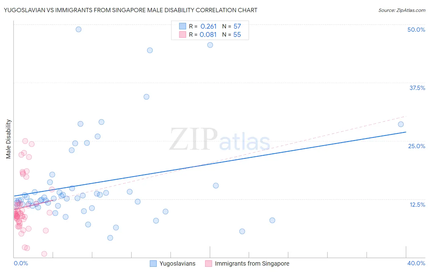 Yugoslavian vs Immigrants from Singapore Male Disability