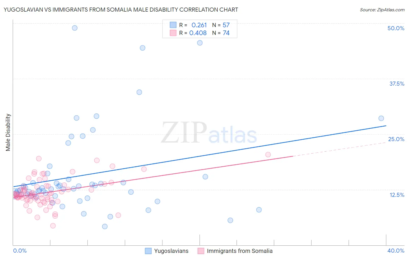 Yugoslavian vs Immigrants from Somalia Male Disability