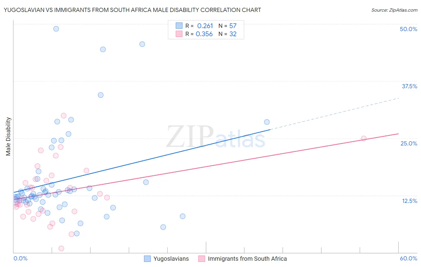 Yugoslavian vs Immigrants from South Africa Male Disability