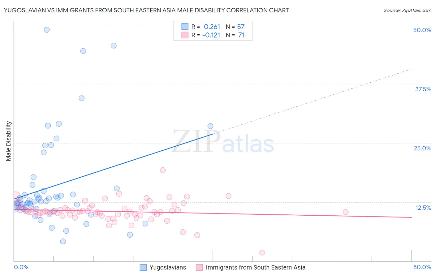 Yugoslavian vs Immigrants from South Eastern Asia Male Disability