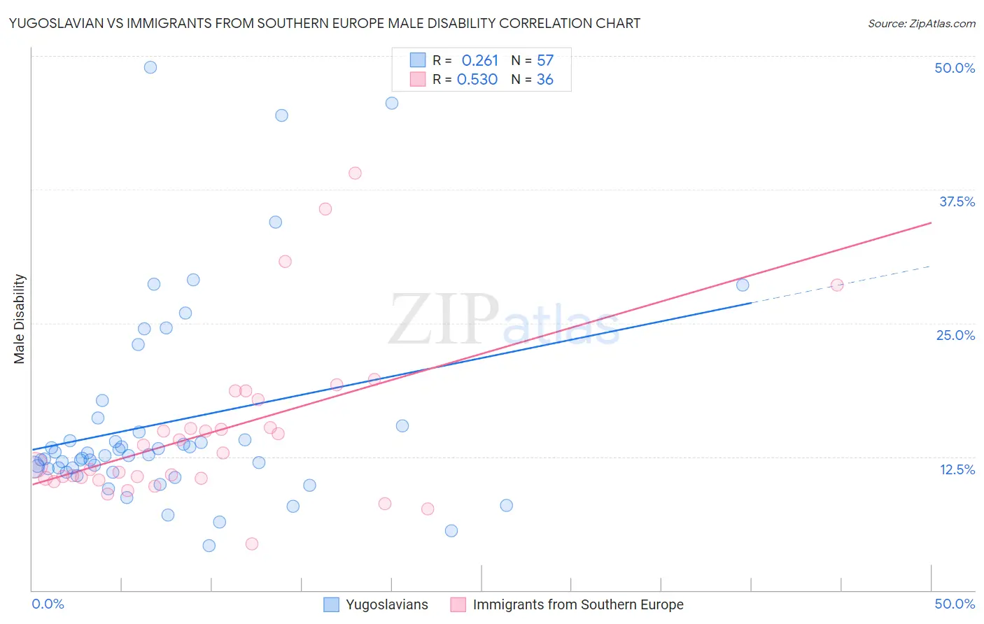 Yugoslavian vs Immigrants from Southern Europe Male Disability