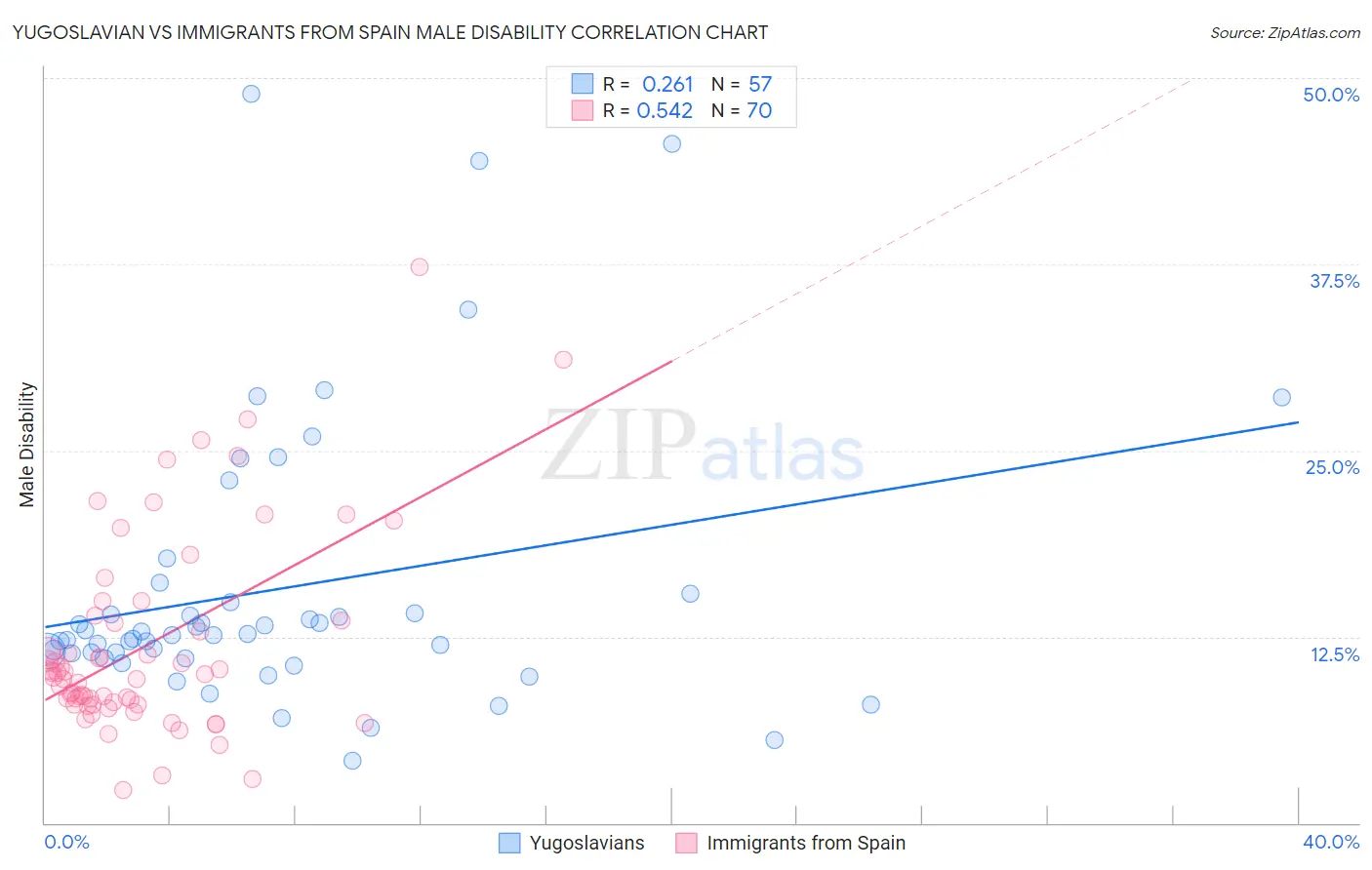 Yugoslavian vs Immigrants from Spain Male Disability