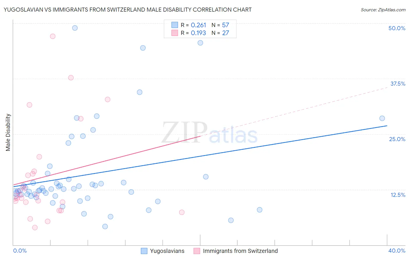 Yugoslavian vs Immigrants from Switzerland Male Disability