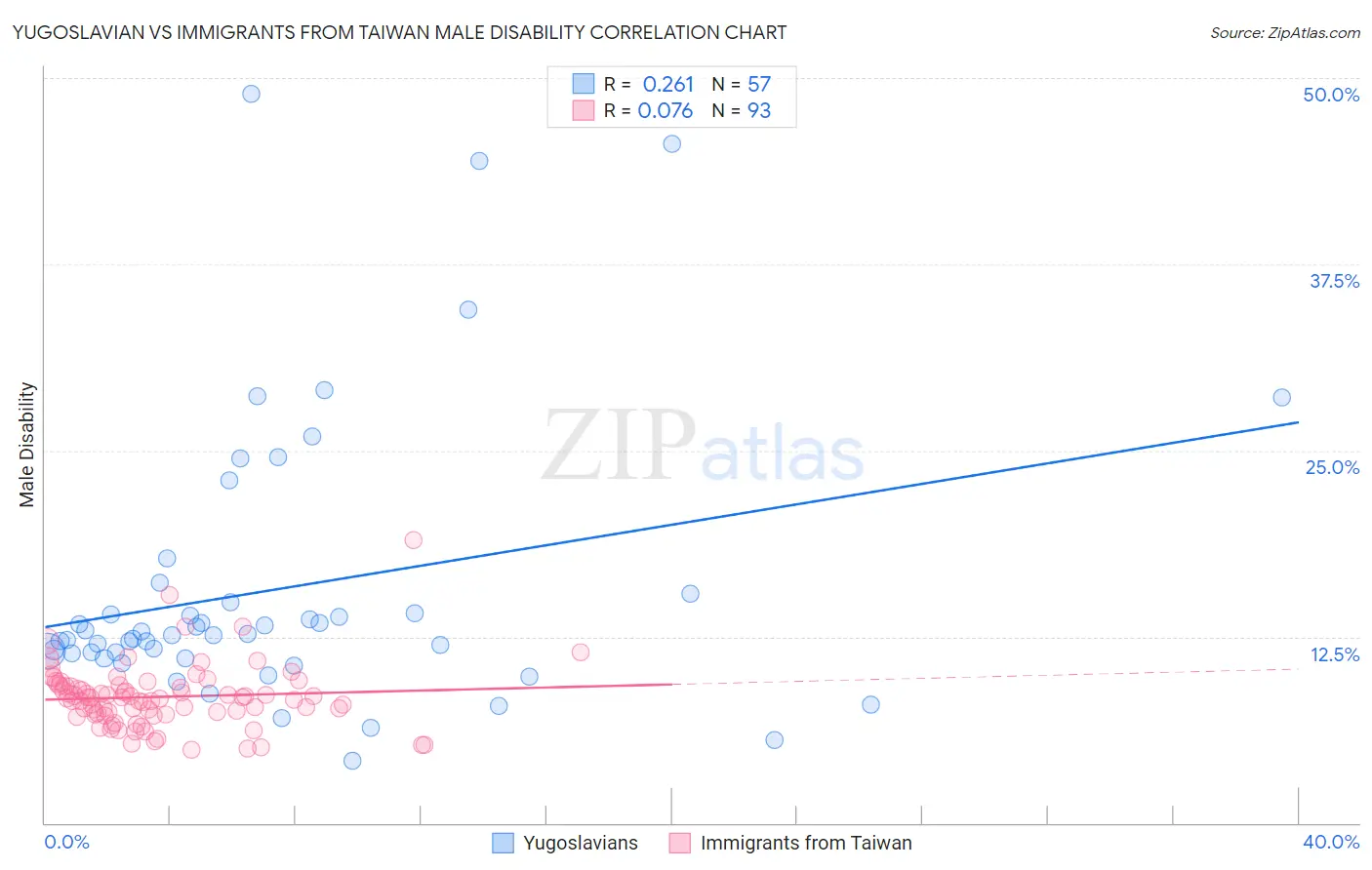 Yugoslavian vs Immigrants from Taiwan Male Disability