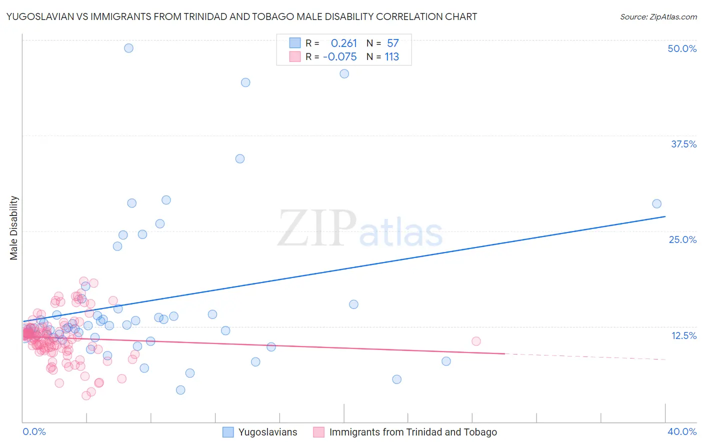 Yugoslavian vs Immigrants from Trinidad and Tobago Male Disability