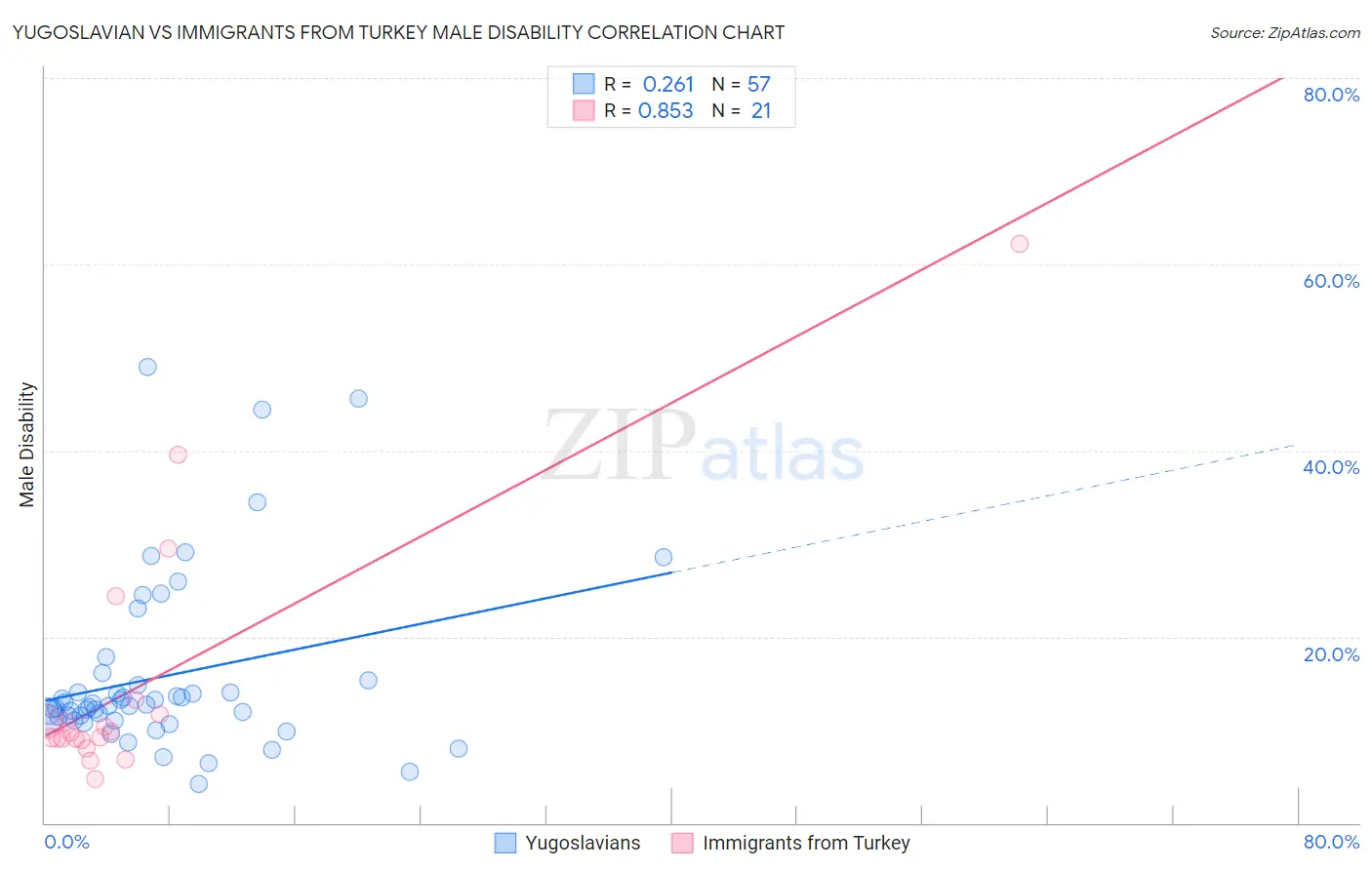 Yugoslavian vs Immigrants from Turkey Male Disability
