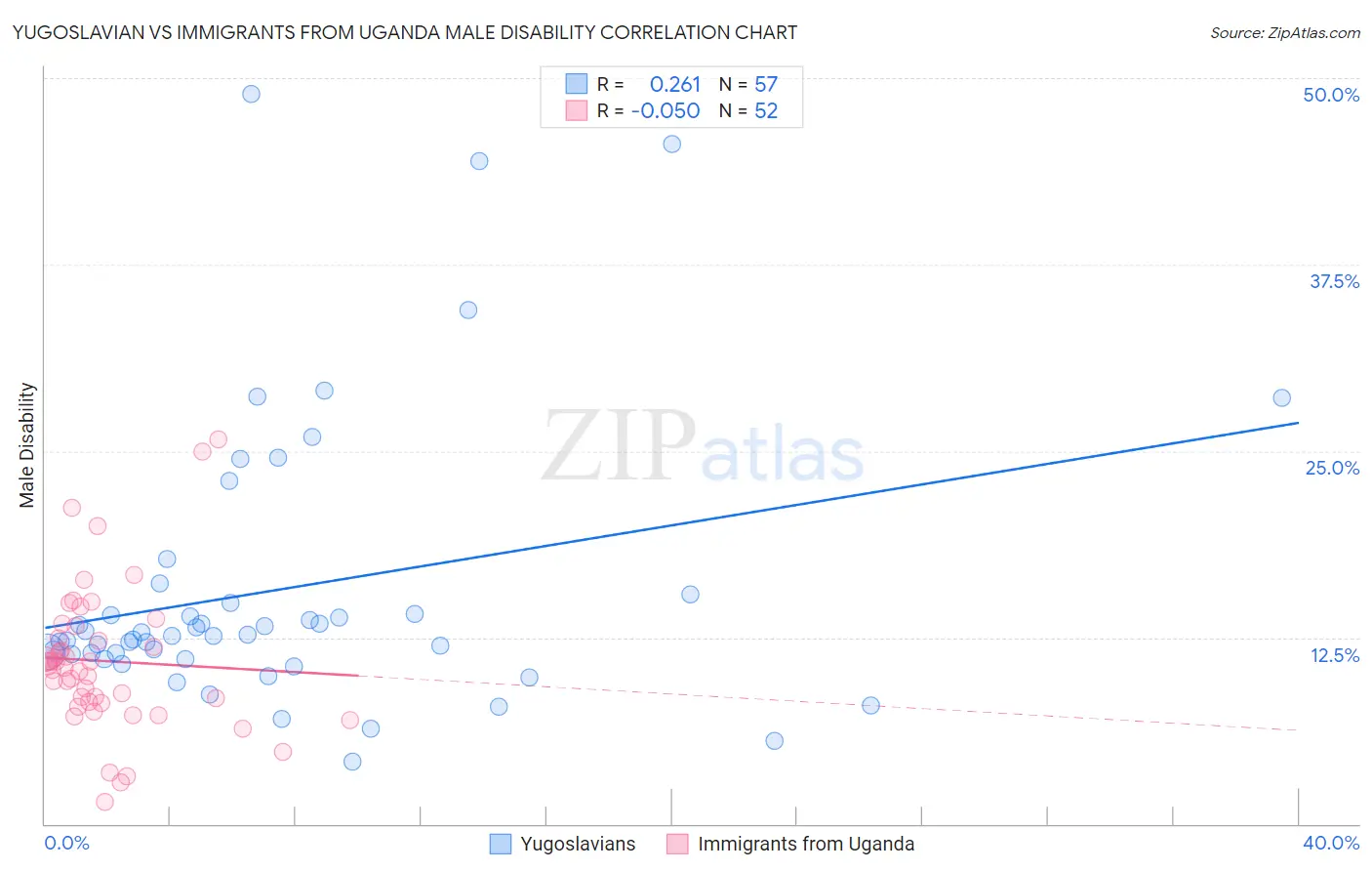 Yugoslavian vs Immigrants from Uganda Male Disability