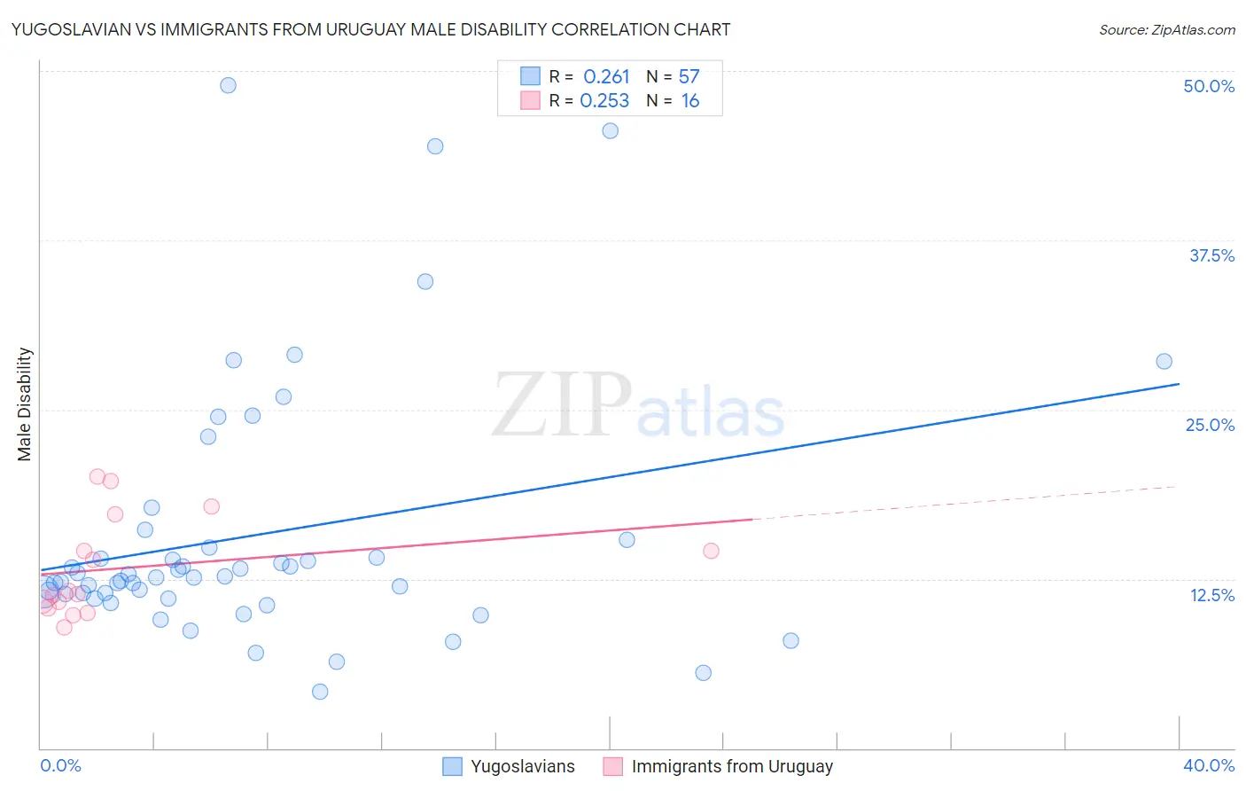 Yugoslavian vs Immigrants from Uruguay Male Disability