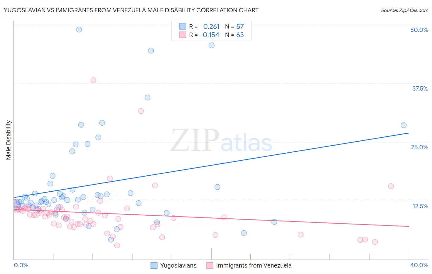 Yugoslavian vs Immigrants from Venezuela Male Disability