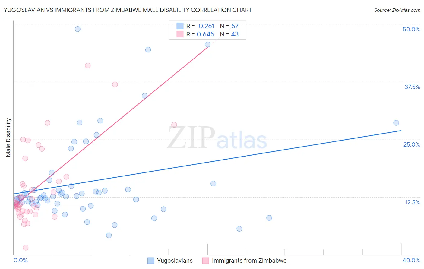 Yugoslavian vs Immigrants from Zimbabwe Male Disability