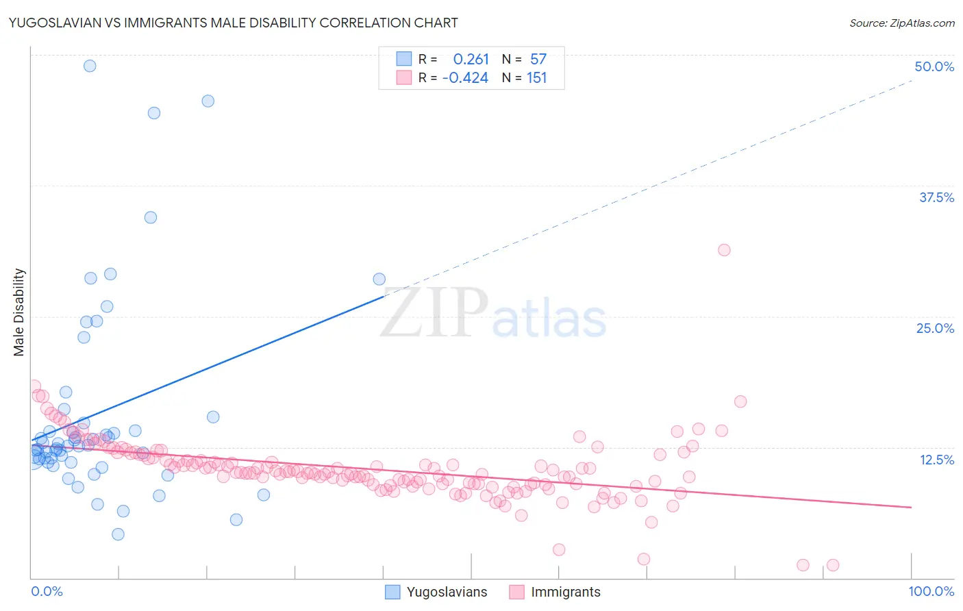 Yugoslavian vs Immigrants Male Disability