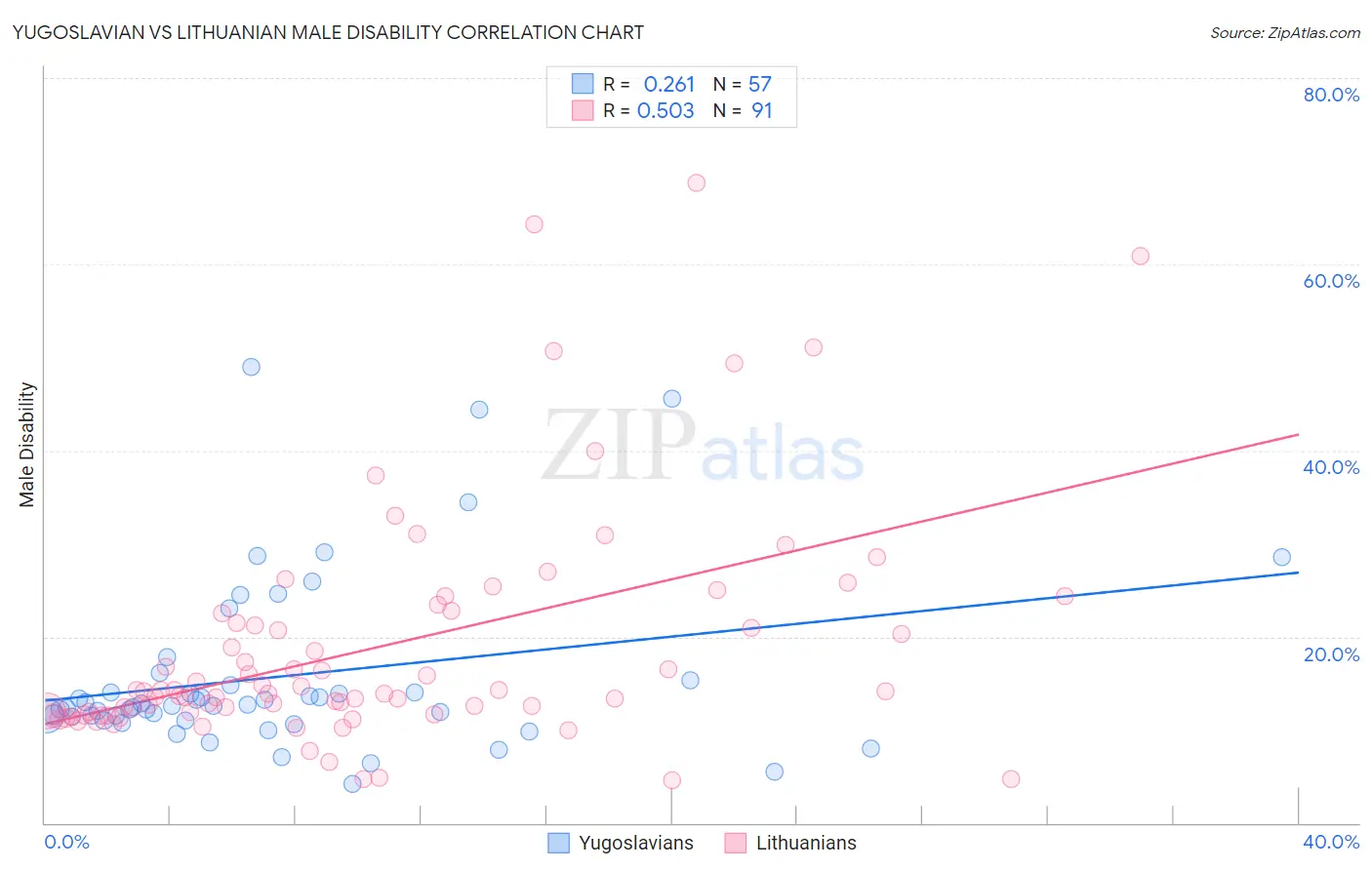 Yugoslavian vs Lithuanian Male Disability