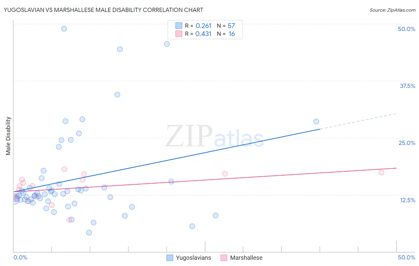 Yugoslavian vs Marshallese Male Disability