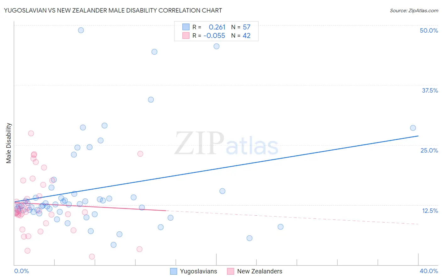 Yugoslavian vs New Zealander Male Disability