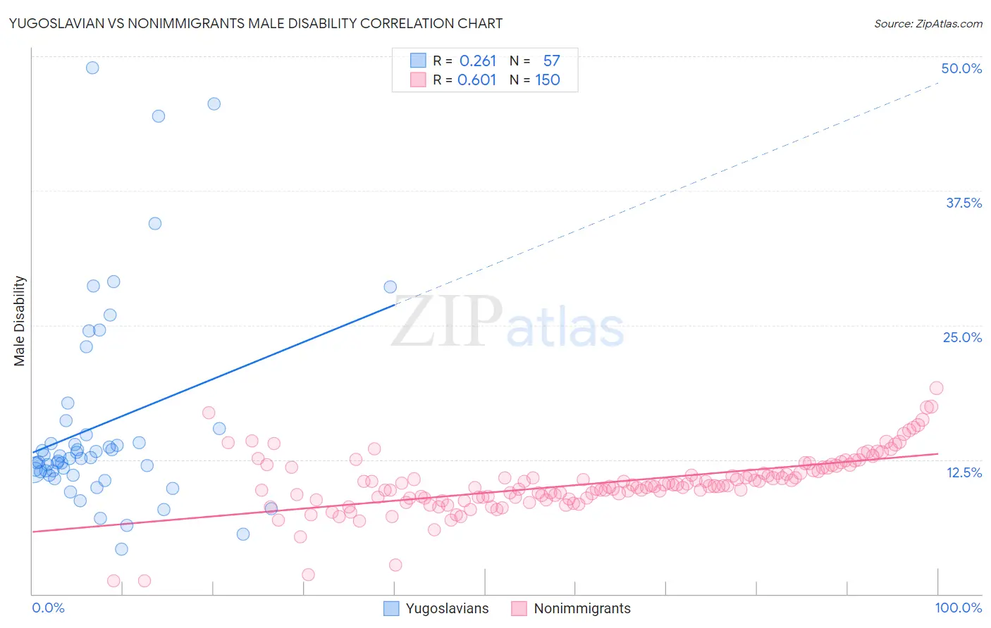Yugoslavian vs Nonimmigrants Male Disability