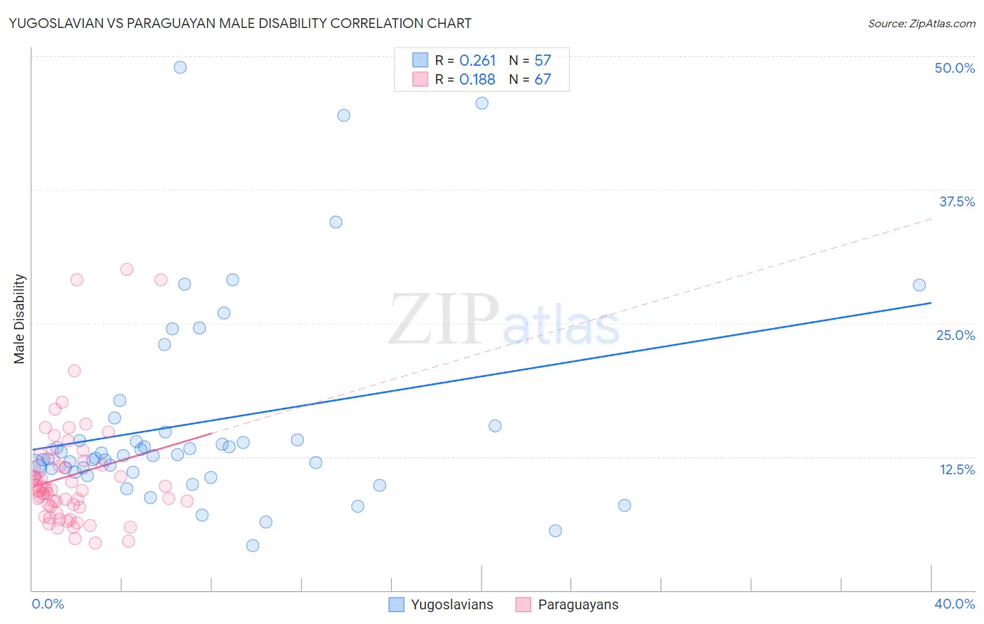 Yugoslavian vs Paraguayan Male Disability