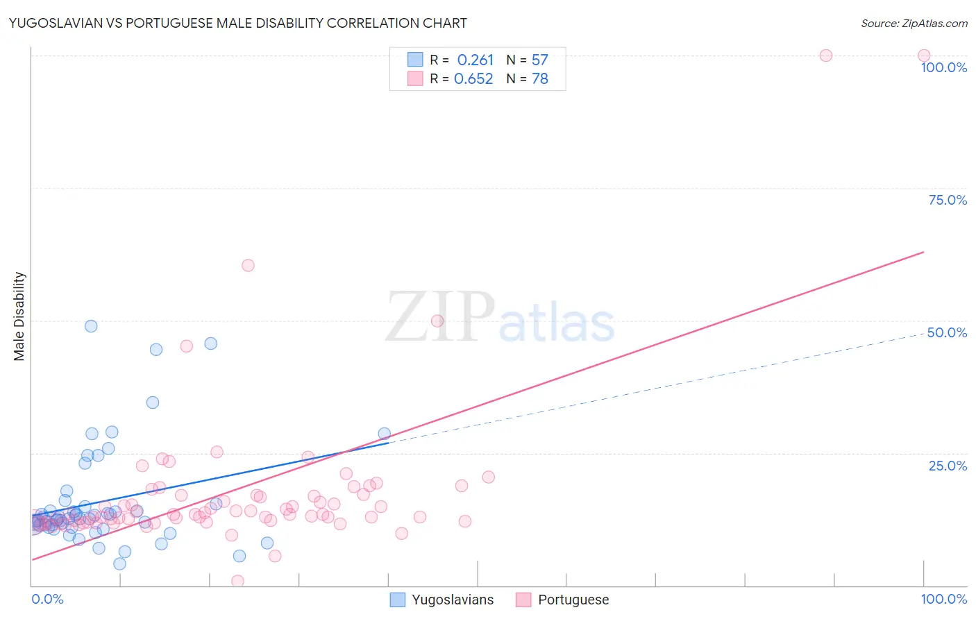 Yugoslavian vs Portuguese Male Disability