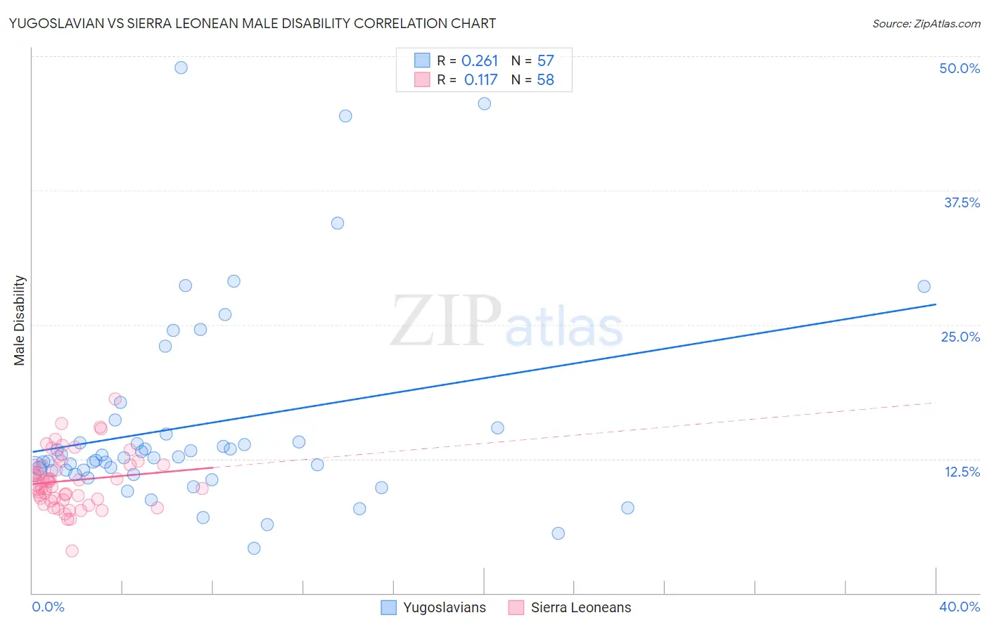 Yugoslavian vs Sierra Leonean Male Disability