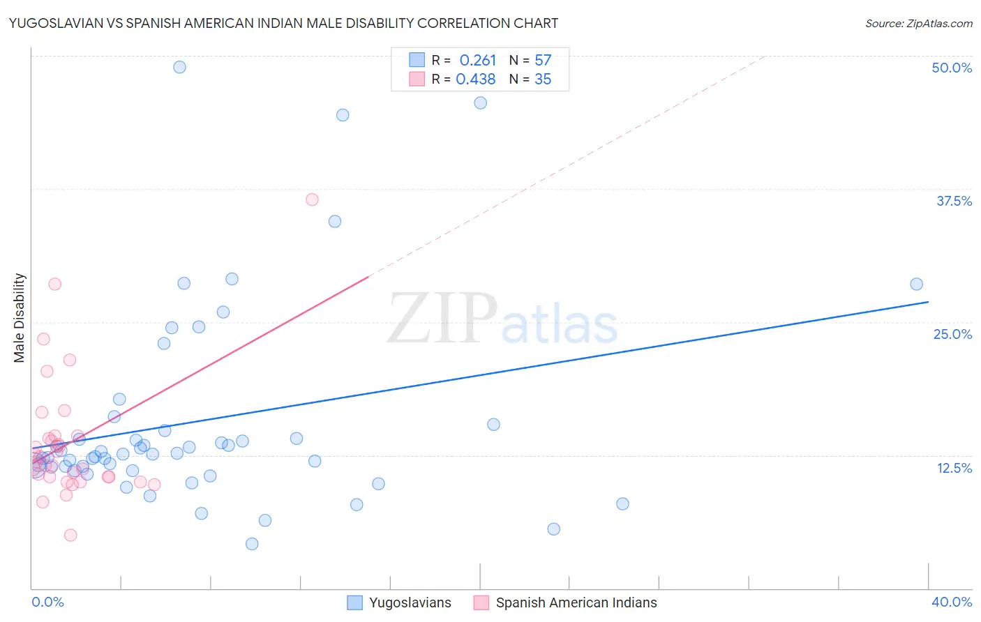 Yugoslavian vs Spanish American Indian Male Disability
