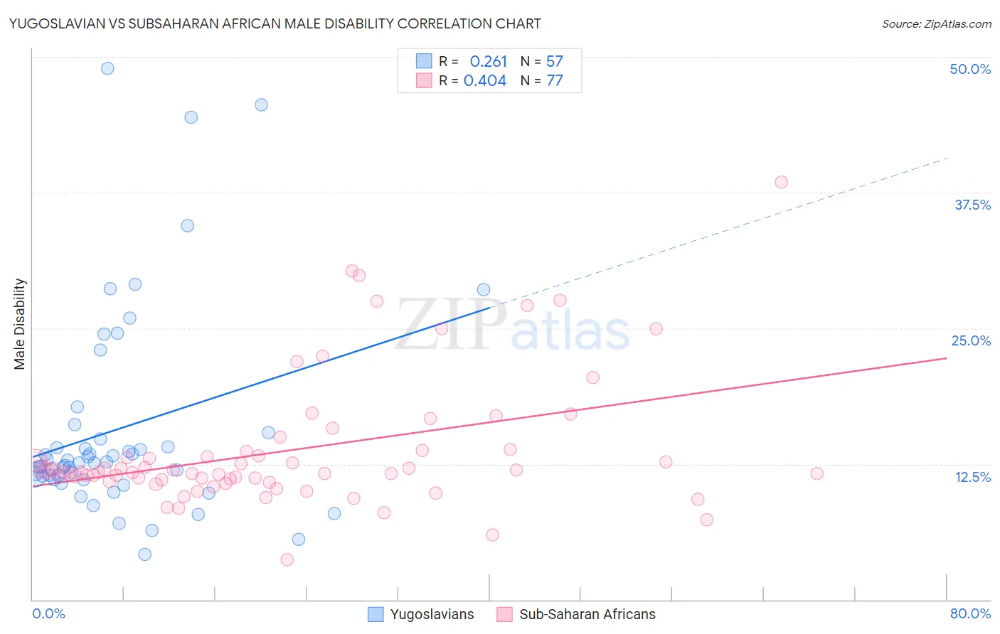 Yugoslavian vs Subsaharan African Male Disability