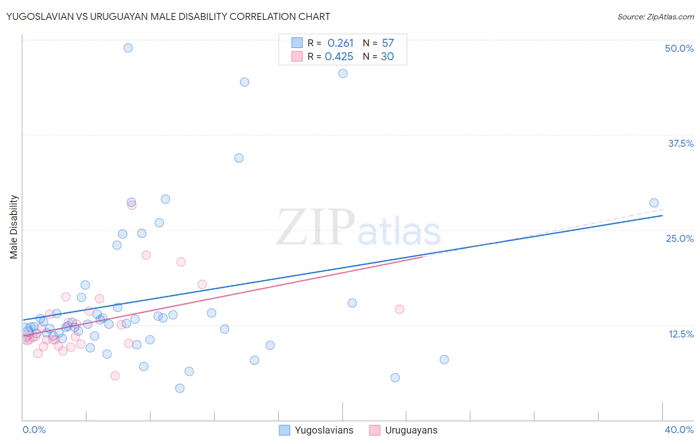 Yugoslavian vs Uruguayan Male Disability