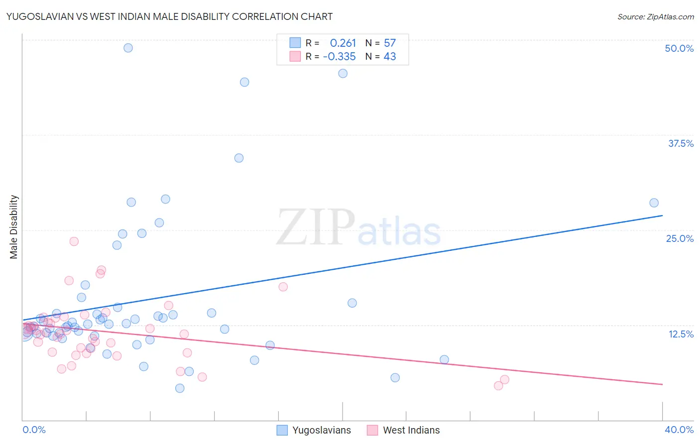 Yugoslavian vs West Indian Male Disability