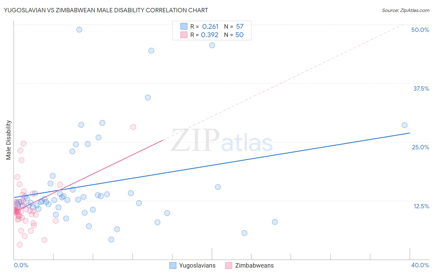 Yugoslavian vs Zimbabwean Male Disability