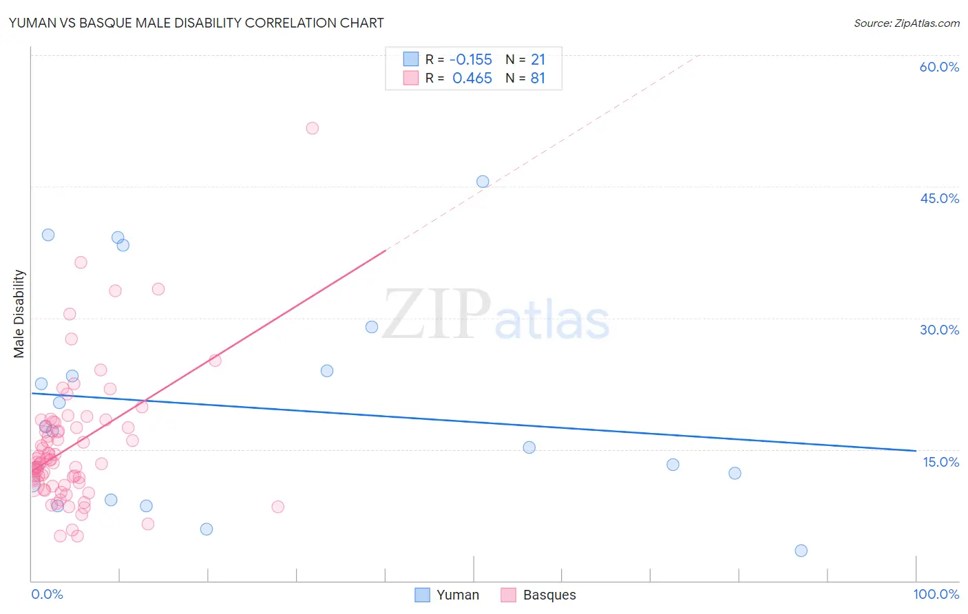 Yuman vs Basque Male Disability