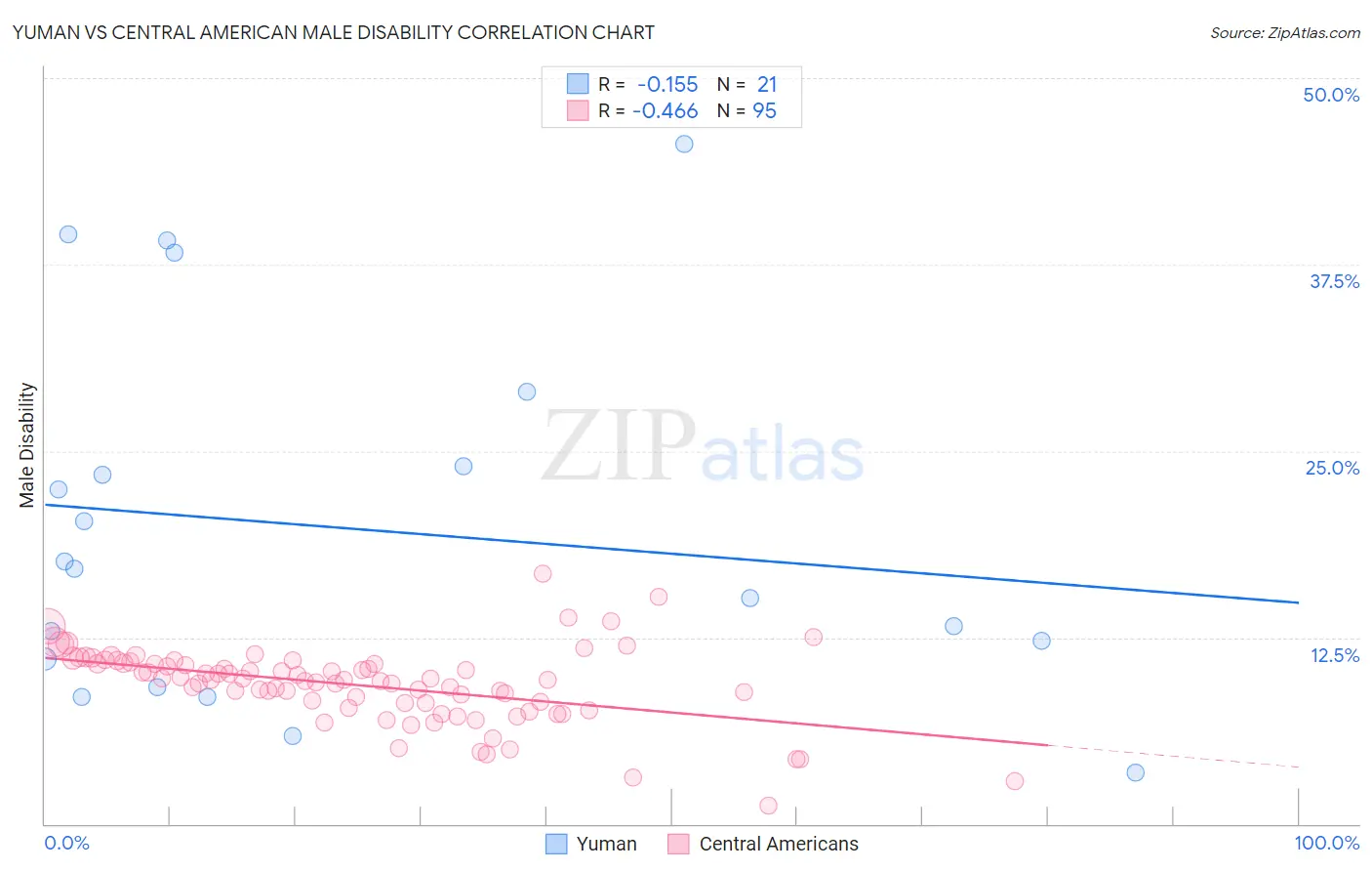 Yuman vs Central American Male Disability