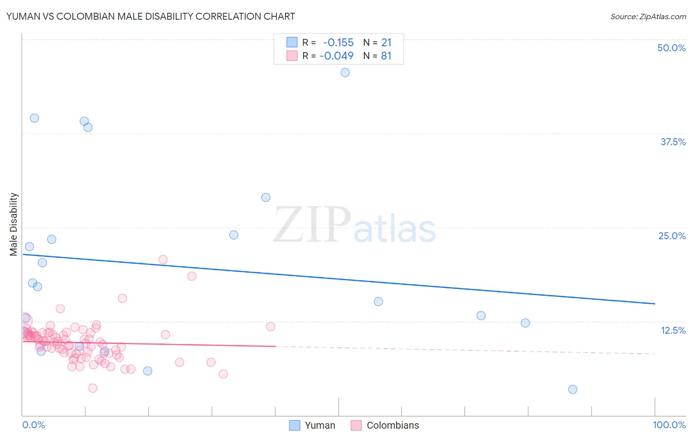Yuman vs Colombian Male Disability
