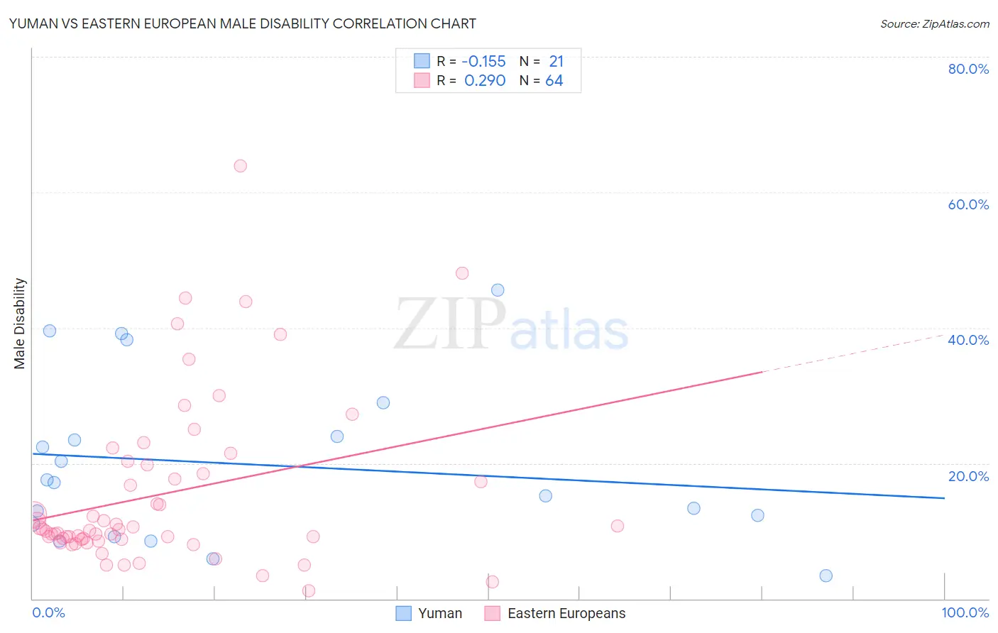 Yuman vs Eastern European Male Disability