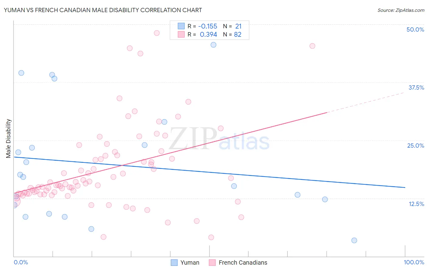 Yuman vs French Canadian Male Disability