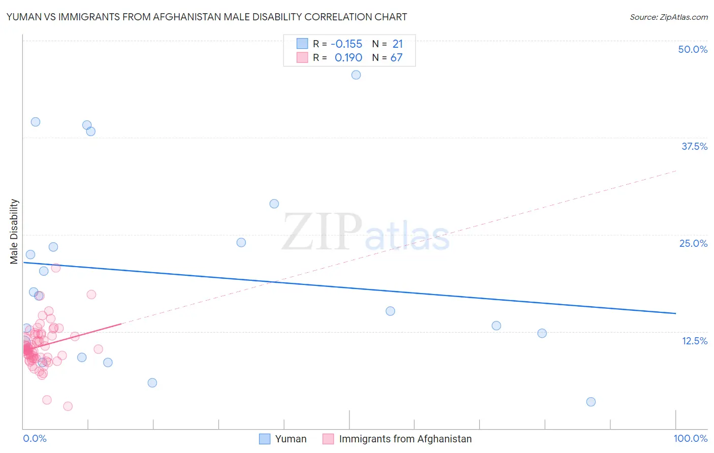 Yuman vs Immigrants from Afghanistan Male Disability