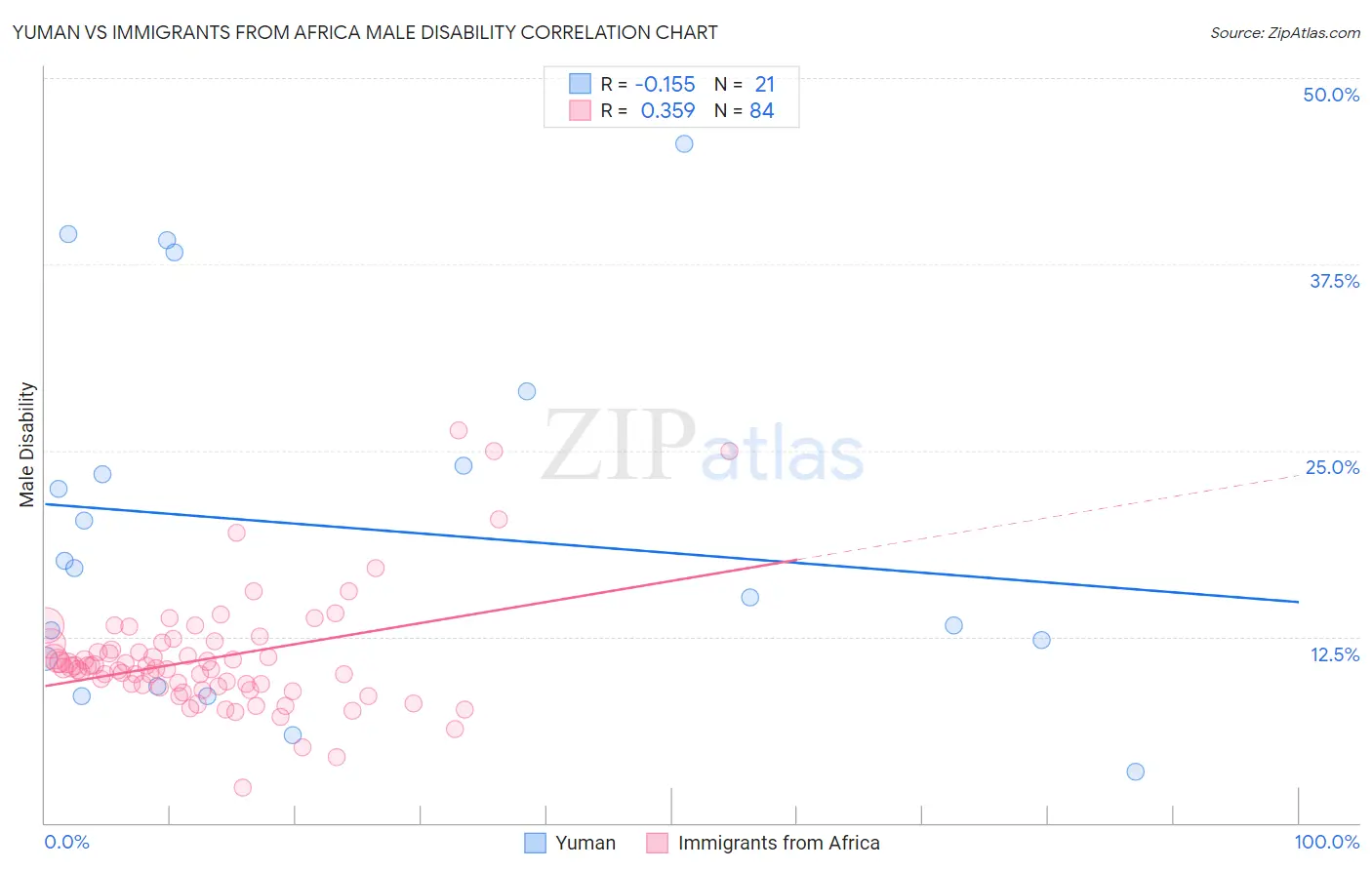Yuman vs Immigrants from Africa Male Disability