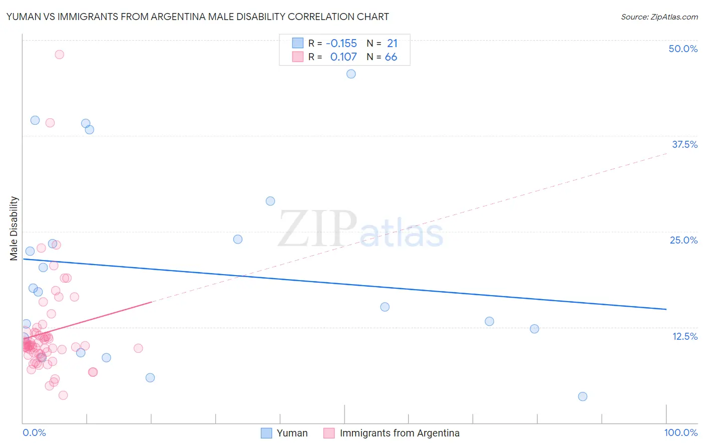 Yuman vs Immigrants from Argentina Male Disability