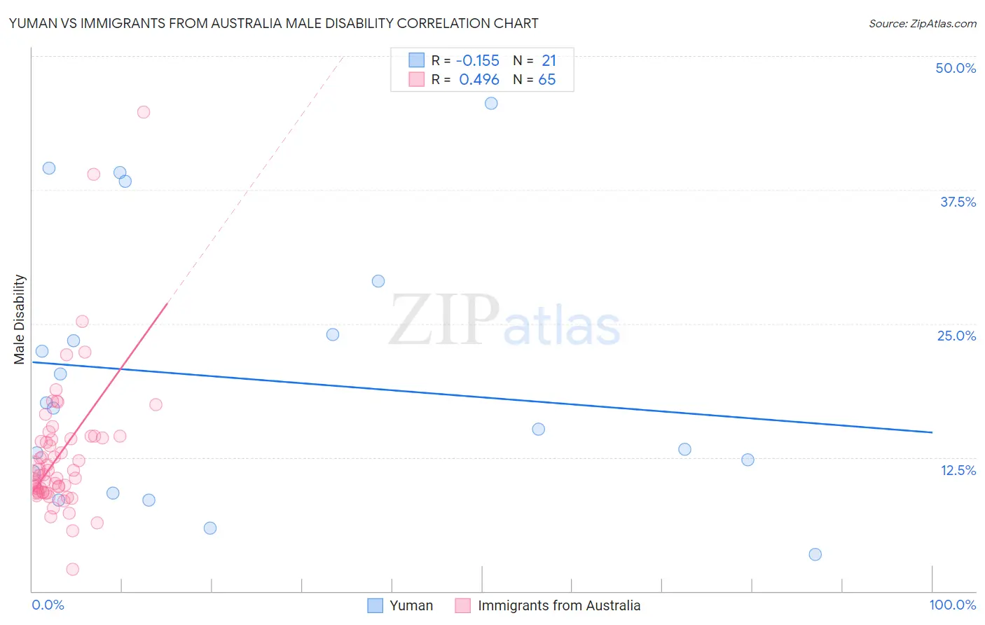 Yuman vs Immigrants from Australia Male Disability