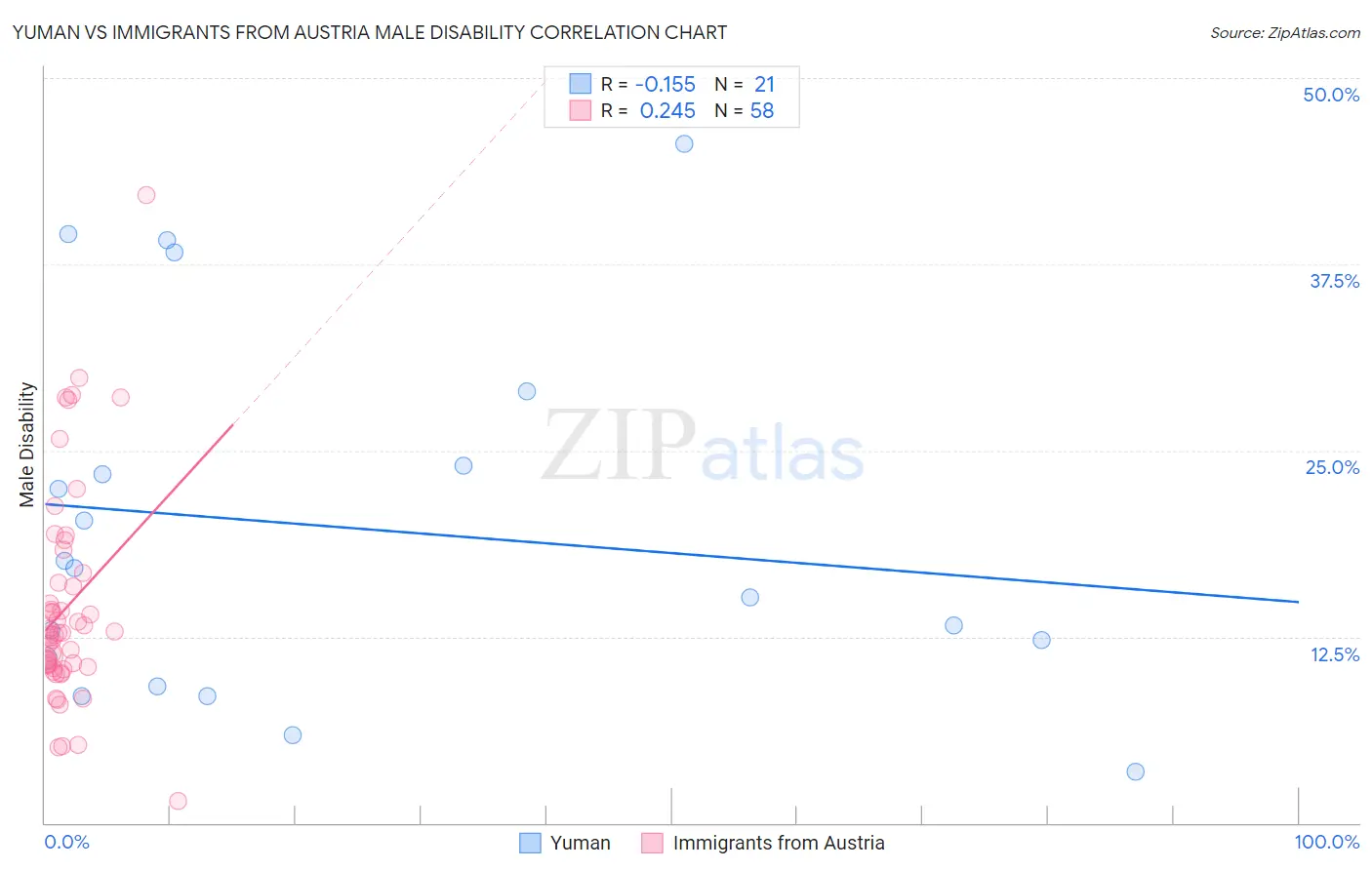 Yuman vs Immigrants from Austria Male Disability