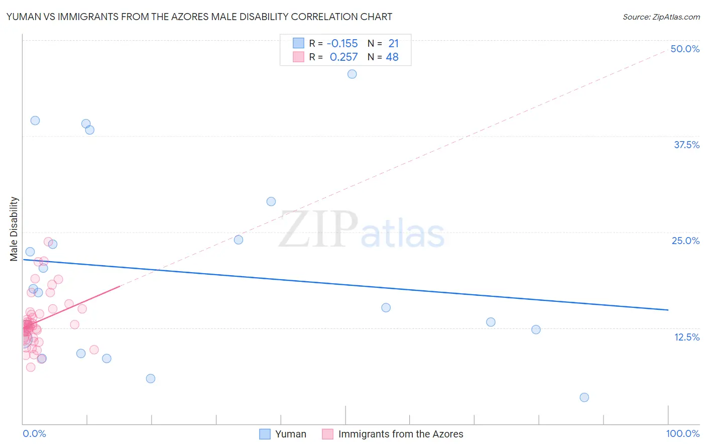 Yuman vs Immigrants from the Azores Male Disability