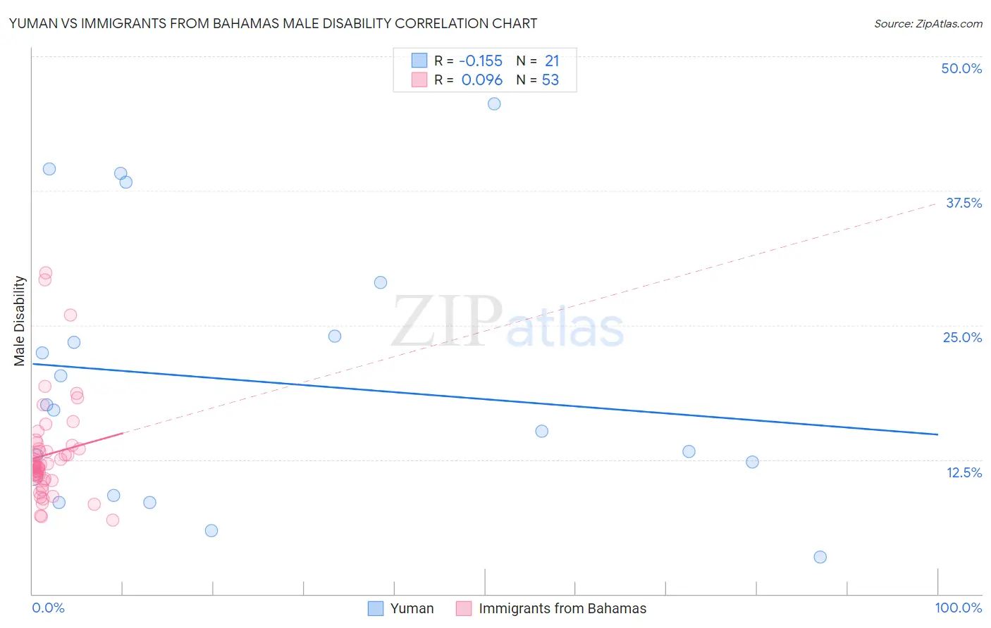 Yuman vs Immigrants from Bahamas Male Disability