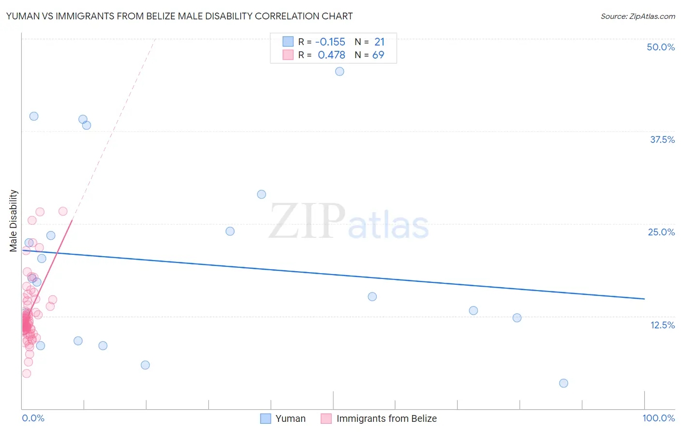 Yuman vs Immigrants from Belize Male Disability