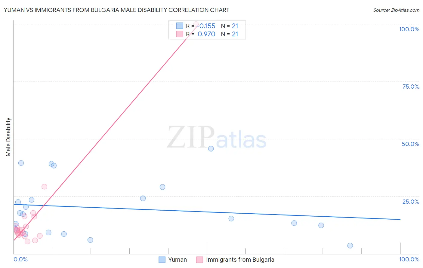 Yuman vs Immigrants from Bulgaria Male Disability