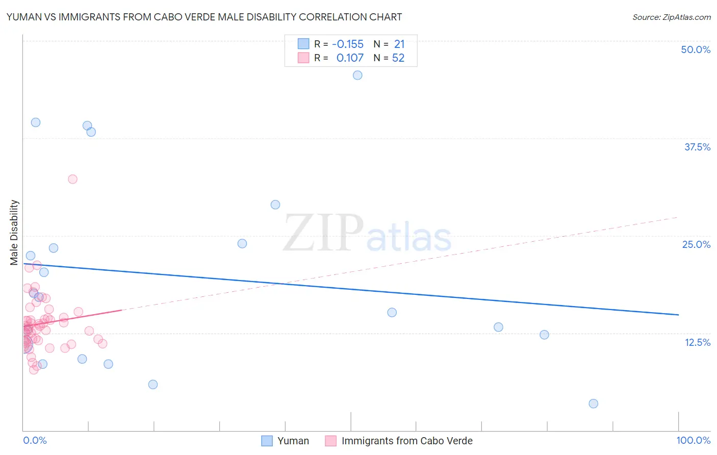 Yuman vs Immigrants from Cabo Verde Male Disability