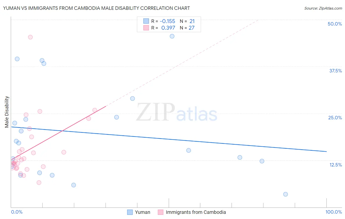 Yuman vs Immigrants from Cambodia Male Disability