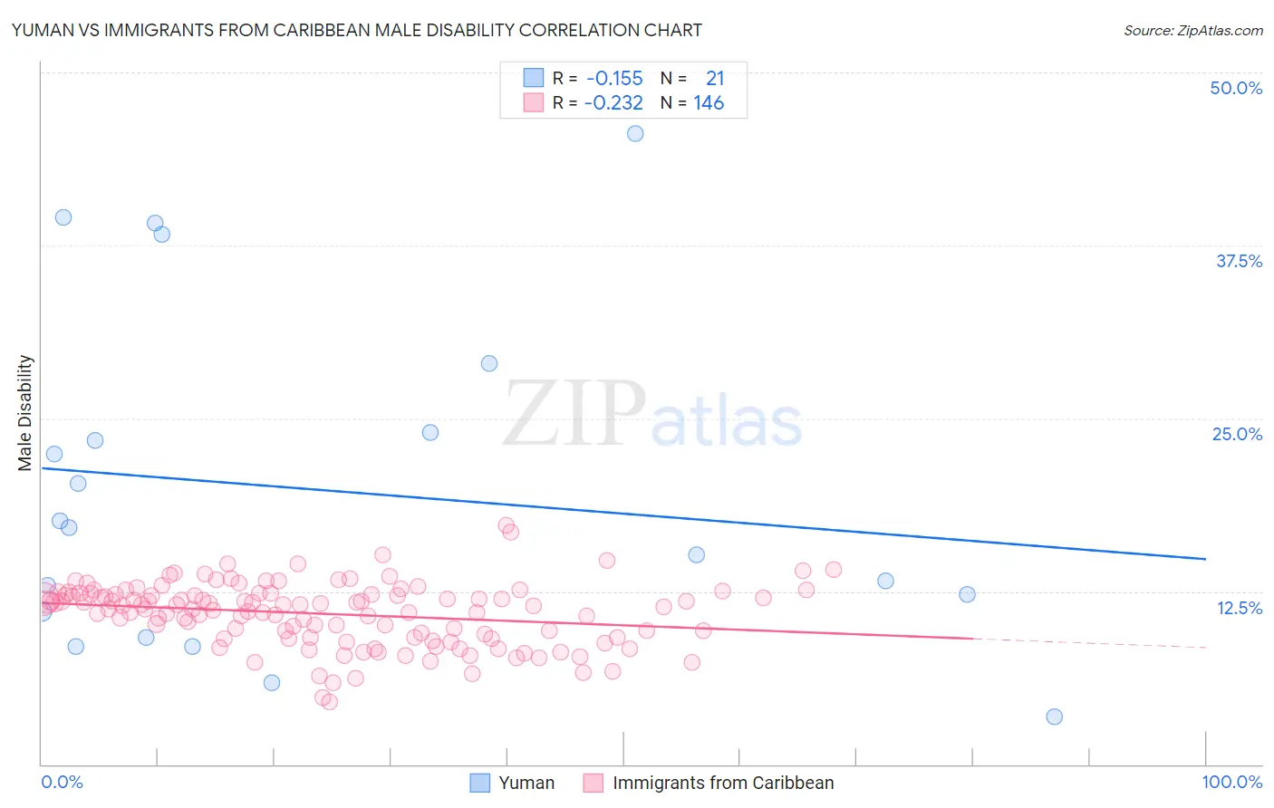Yuman vs Immigrants from Caribbean Male Disability