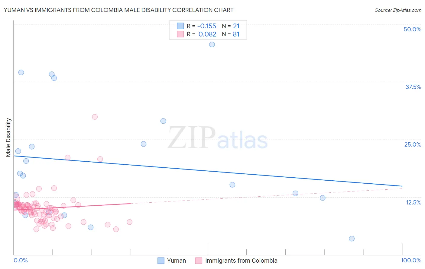 Yuman vs Immigrants from Colombia Male Disability